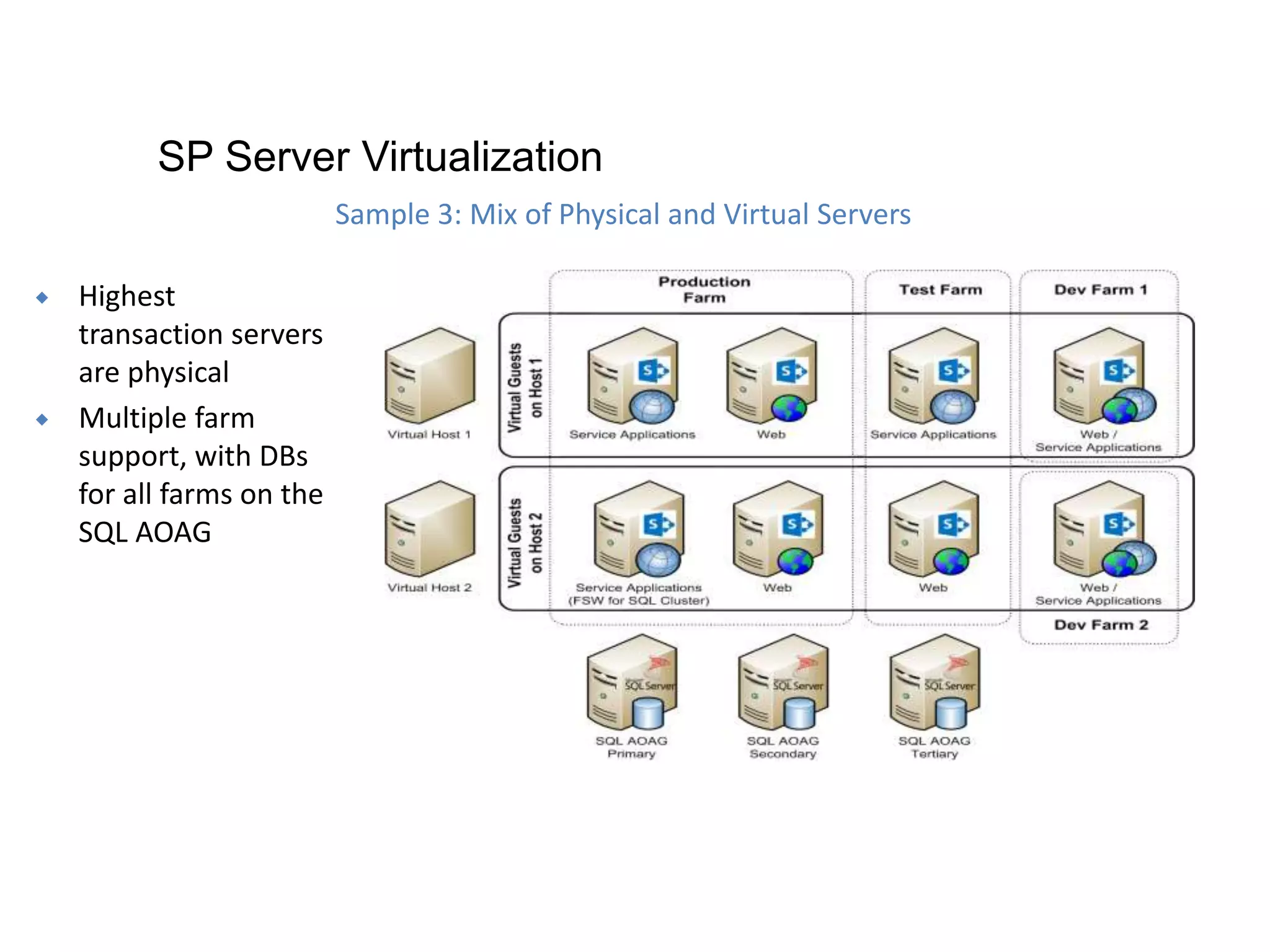  Highest
transaction servers
are physical
 Multiple farm
support, with DBs
for all farms on the
SQL AOAG
Sample 3: Mix of Physical and Virtual Servers
SP Server Virtualization
 
