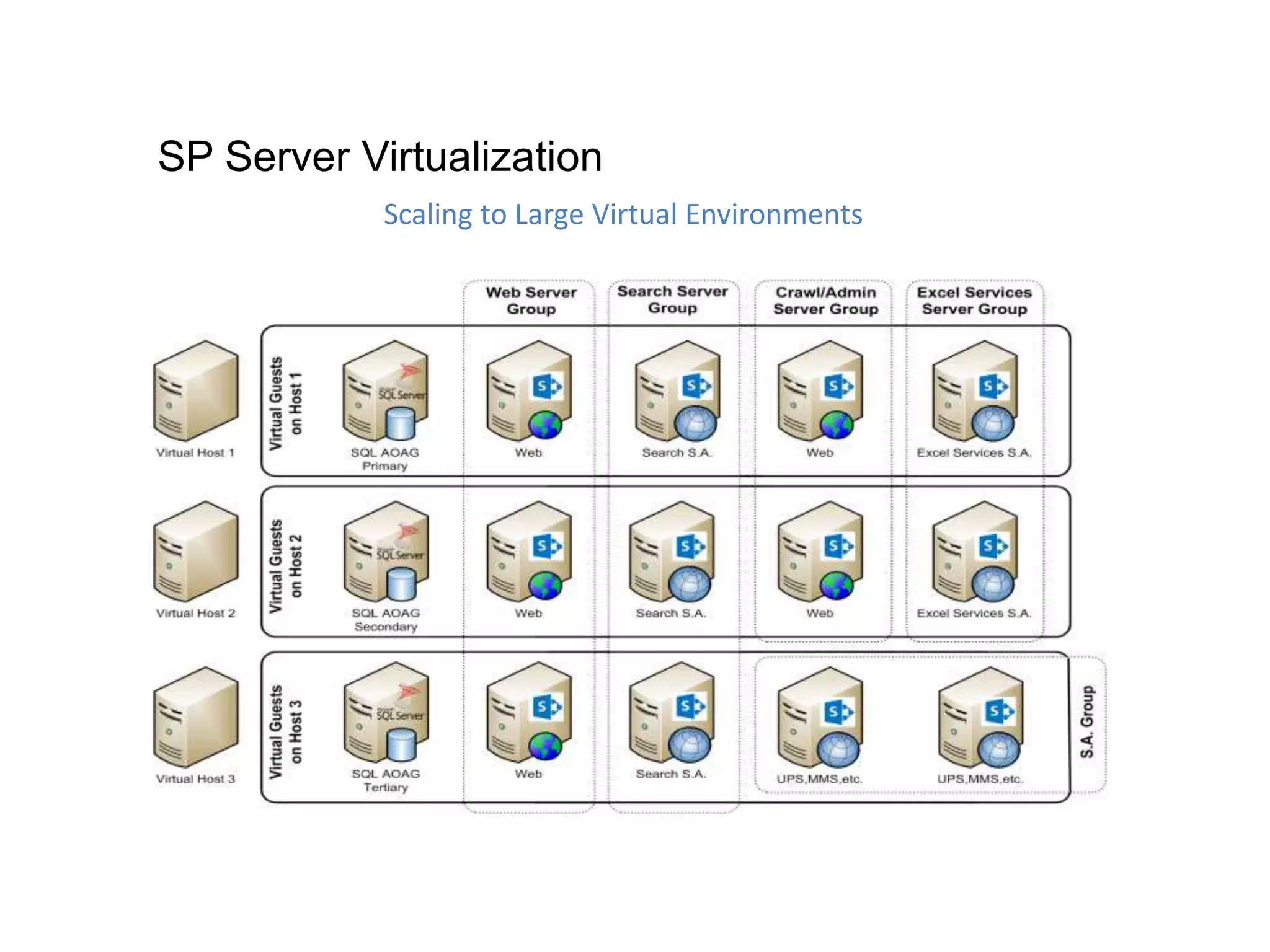 Scaling to Large Virtual Environments
SP Server Virtualization
 