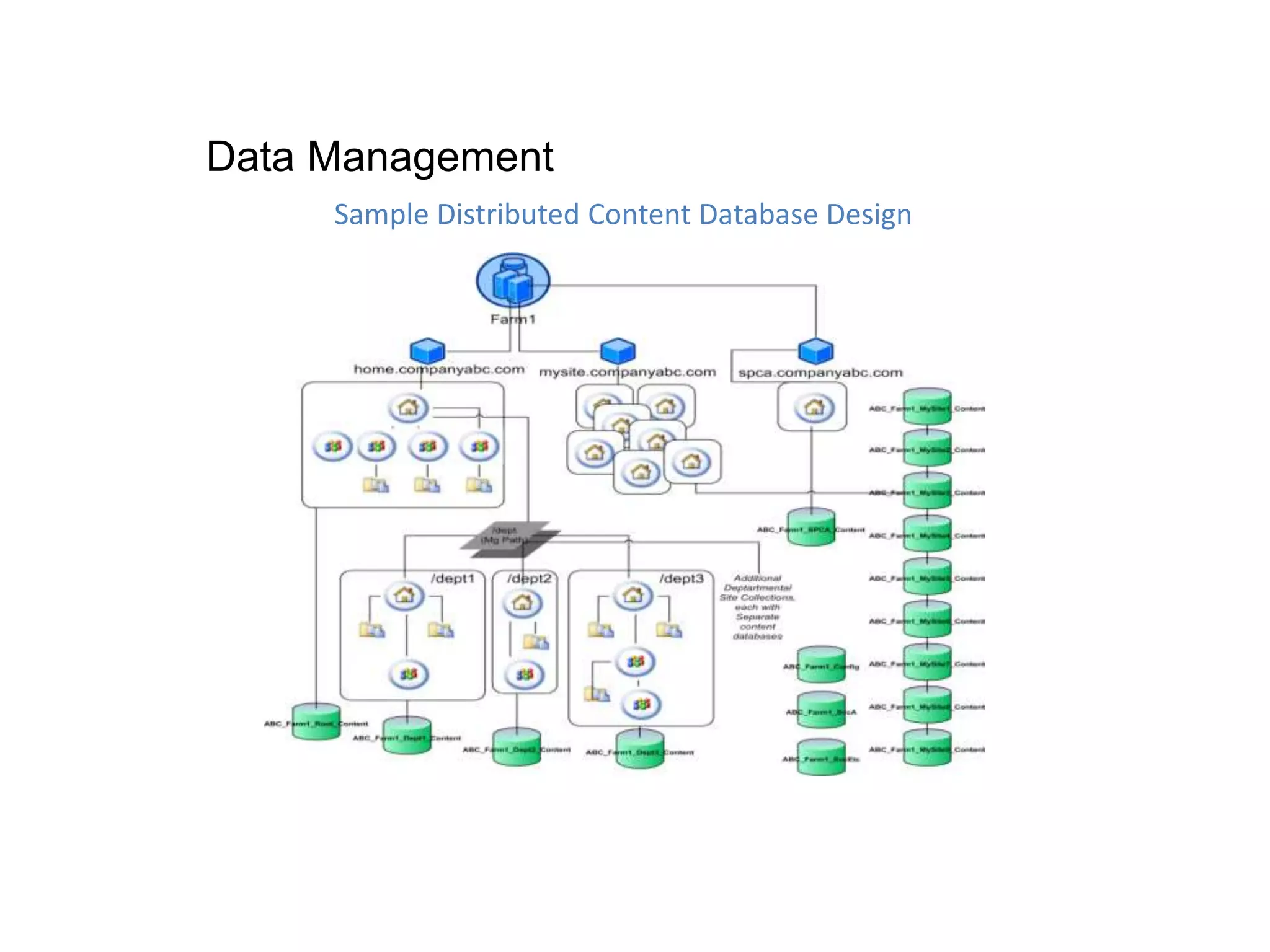 Sample Distributed Content Database Design
Data Management
 