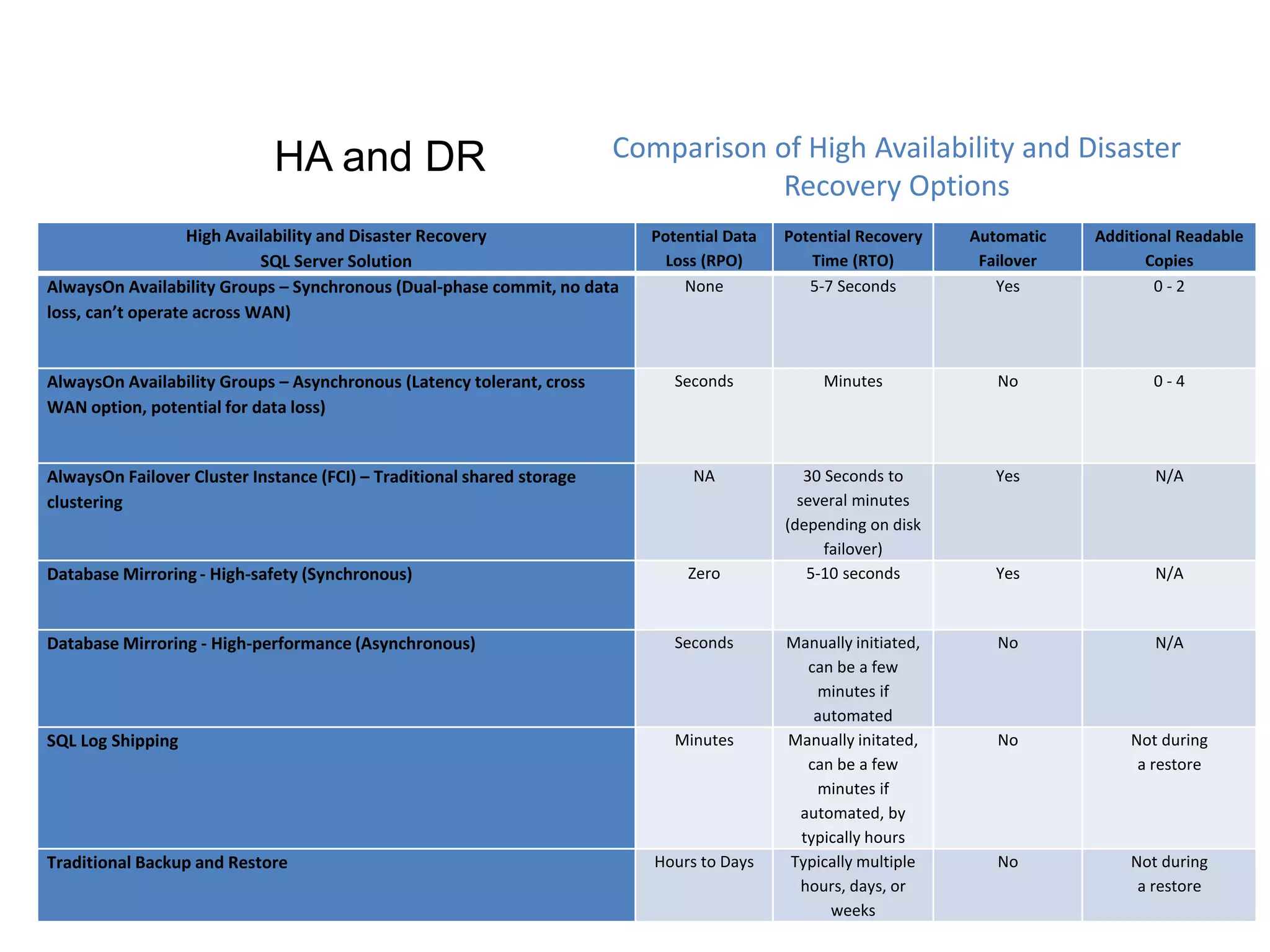 High Availability and Disaster Recovery
SQL Server Solution
Potential Data
Loss (RPO)
Potential Recovery
Time (RTO)
Automatic
Failover
Additional Readable
Copies
AlwaysOn Availability Groups – Synchronous (Dual-phase commit, no data
loss, can’t operate across WAN)
None 5-7 Seconds Yes 0 - 2
AlwaysOn Availability Groups – Asynchronous (Latency tolerant, cross
WAN option, potential for data loss)
Seconds Minutes No 0 - 4
AlwaysOn Failover Cluster Instance (FCI) – Traditional shared storage
clustering
NA 30 Seconds to
several minutes
(depending on disk
failover)
Yes N/A
Database Mirroring - High-safety (Synchronous) Zero 5-10 seconds Yes N/A
Database Mirroring - High-performance (Asynchronous) Seconds Manually initiated,
can be a few
minutes if
automated
No N/A
SQL Log Shipping Minutes Manually initated,
can be a few
minutes if
automated, by
typically hours
No Not during
a restore
Traditional Backup and Restore Hours to Days Typically multiple
hours, days, or
weeks
No Not during
a restore
Comparison of High Availability and Disaster
Recovery Options
HA and DR
 
