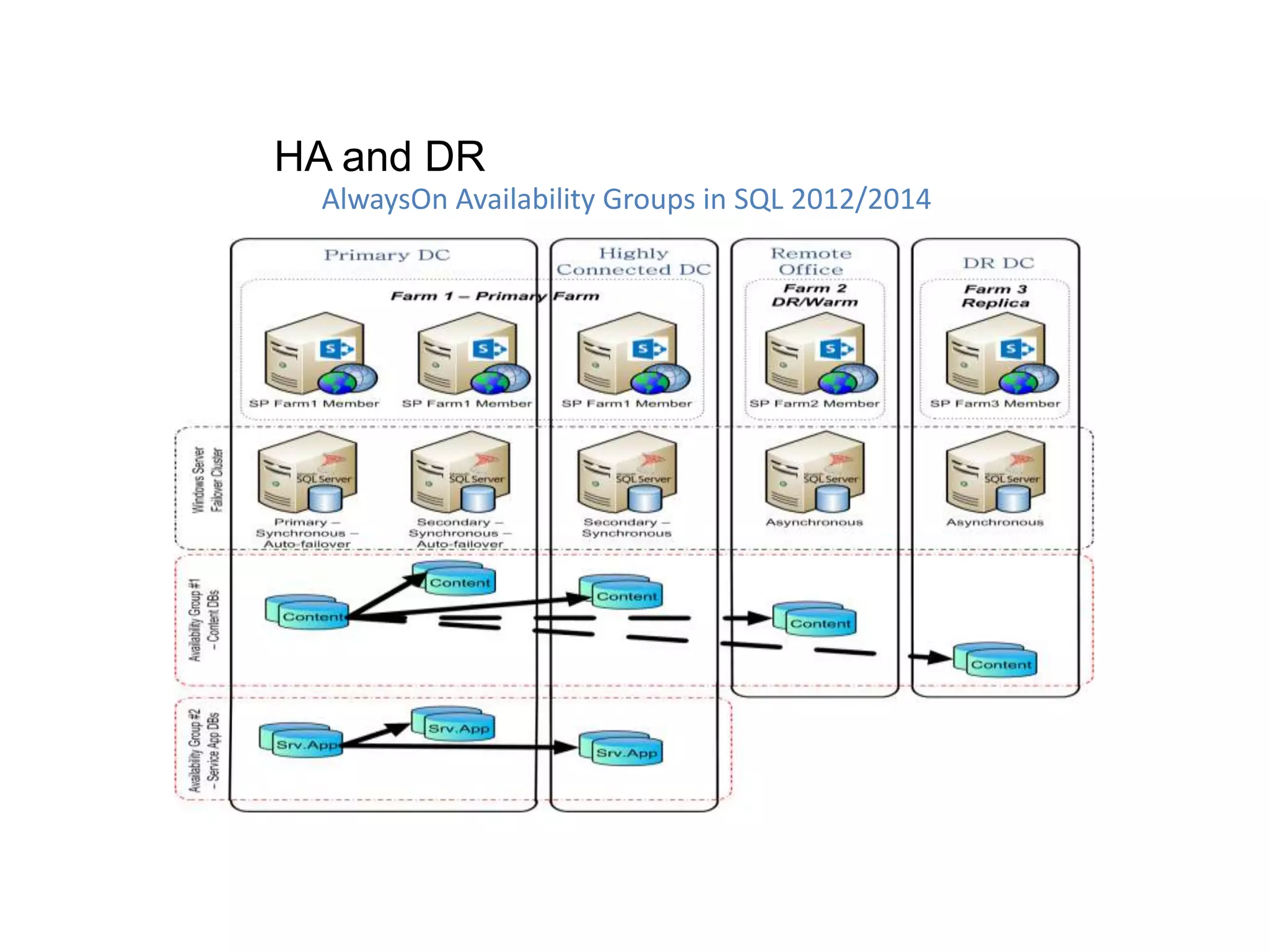 AlwaysOn Availability Groups in SQL 2012/2014
HA and DR
 