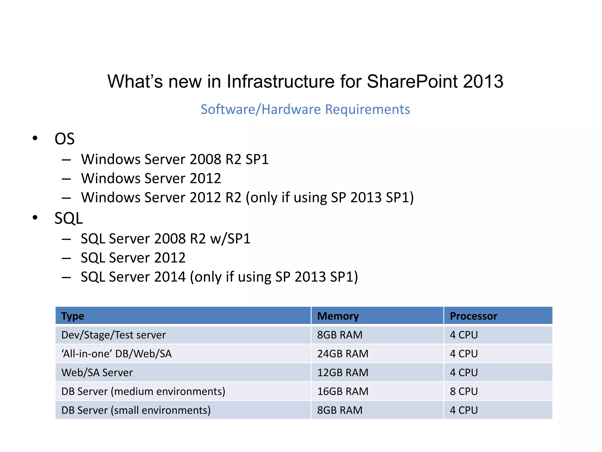 • OS
– Windows Server 2008 R2 SP1
– Windows Server 2012
– Windows Server 2012 R2 (only if using SP 2013 SP1)
• SQL
– SQL Server 2008 R2 w/SP1
– SQL Server 2012
– SQL Server 2014 (only if using SP 2013 SP1)
Type Memory Processor
Dev/Stage/Test server 8GB RAM 4 CPU
‘All-in-one’ DB/Web/SA 24GB RAM 4 CPU
Web/SA Server 12GB RAM 4 CPU
DB Server (medium environments) 16GB RAM 8 CPU
DB Server (small environments) 8GB RAM 4 CPU
What’s new in Infrastructure for SharePoint 2013
Software/Hardware Requirements
 