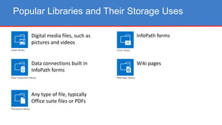 Popular Libraries and Their Storage Uses
Digital media files, such as
pictures and videos
Data connections built in
InfoPath forms
Any type of file, typically
Office suite files or PDFs
InfoPath forms
Wiki pages
 