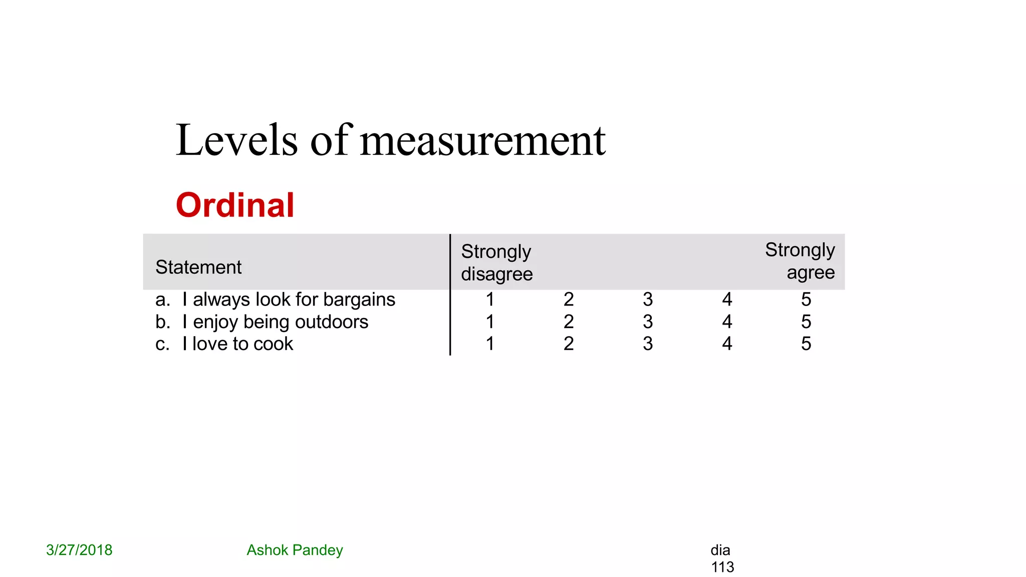 Levels of measurement
3/27/2018 Ashok Pandey dia
113
Ordinal
Statement
Strongly
disagree
Strongly
agree
a. I always look for bargains 1 2 3 4 5
b. I enjoy being outdoors 1 2 3 4 5
c. I love to cook 1 2 3 4 5
 