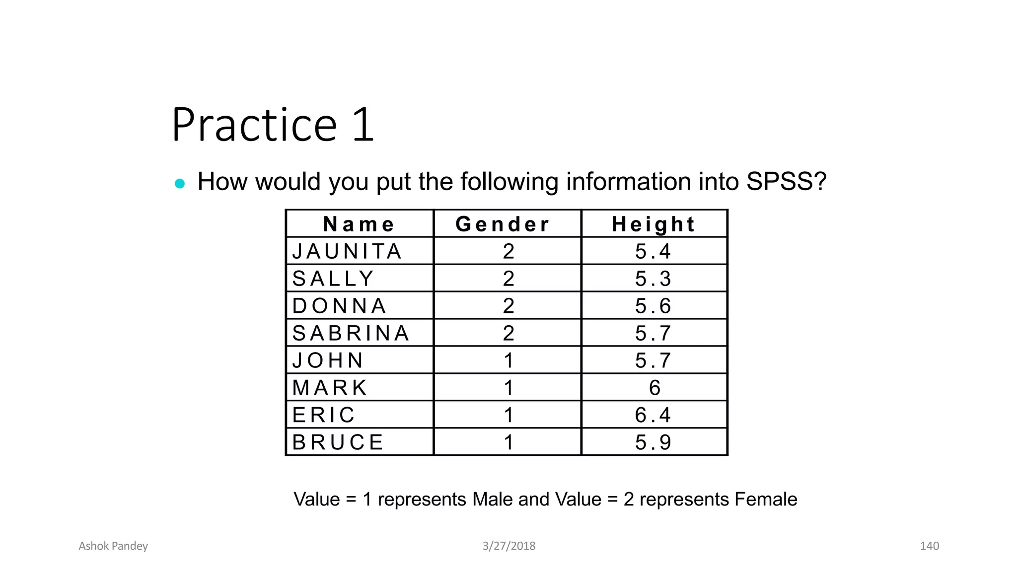 Practice 1
● How would you put the following information into SPSS?
Value = 1 represents Male and Value = 2 represents Female
N a m e G e n d e r H e i g h t
J A U N I TA 2 5 . 4
S A L LY 2 5 . 3
D O N N A 2 5 . 6
S A B R I N A 2 5 . 7
J O H N 1 5 . 7
M A R K 1 6
E R I C 1 6 . 4
B R U C E 1 5 . 9
Ashok Pandey 3/27/2018 140
 