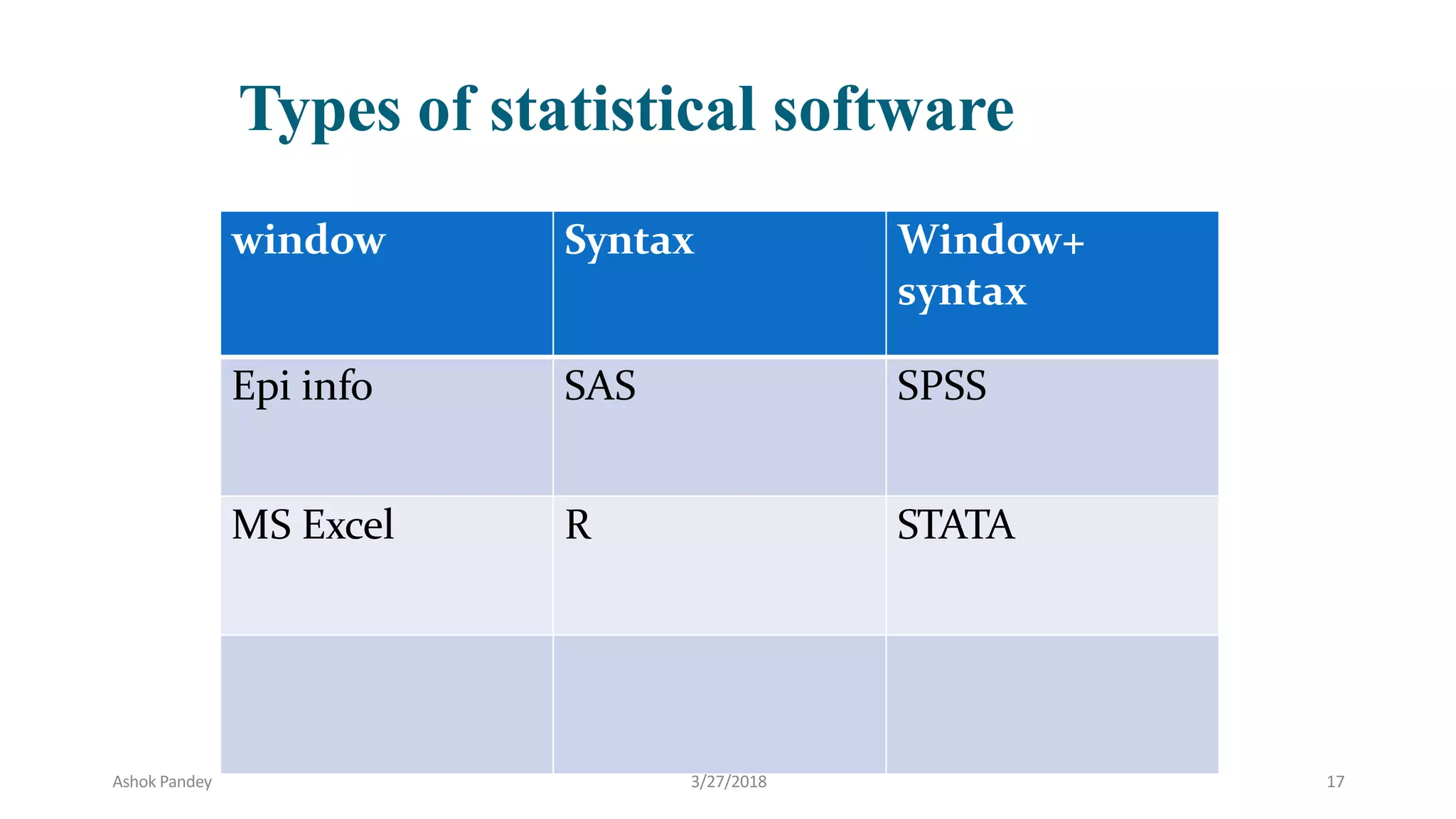 Types of statistical software
window Syntax Window+
syntax
Epi info SAS SPSS
MS Excel R STATA
Ashok Pandey 3/27/2018 17
 