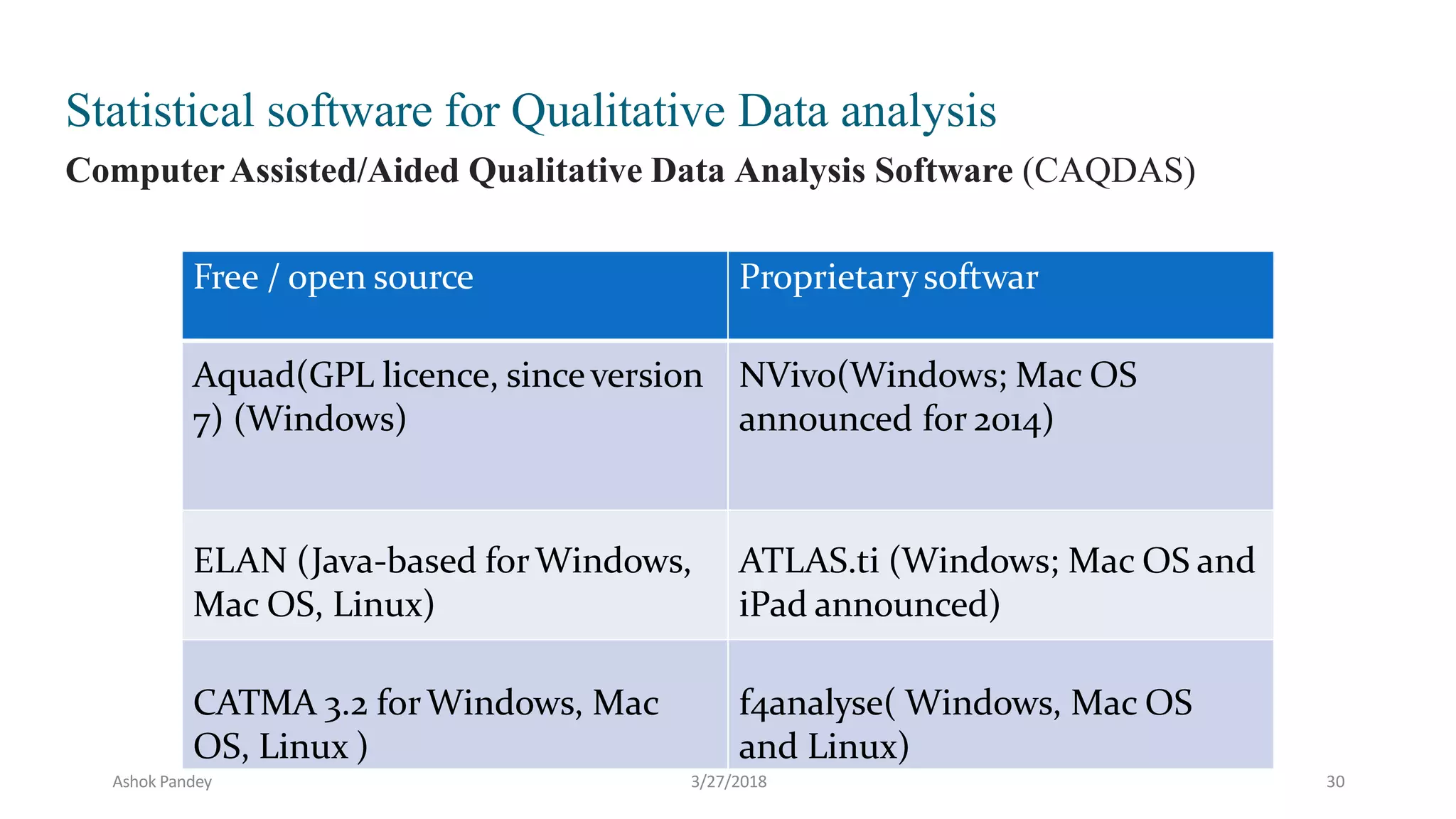 Free / open source Proprietarysoftwar
Aquad(GPL licence, sinceversion
7) (Windows)
NVivo(Windows; Mac OS
announced for 2014)
ELAN (Java-based forWindows,
Mac OS, Linux)
ATLAS.ti (Windows; Mac OS and
iPad announced)
CATMA 3.2 forWindows, Mac
OS, Linux )
f4analyse( Windows, Mac OS
and Linux)
Statistical software for Qualitative Data analysis
ComputerAssisted/Aided Qualitative Data Analysis Software (CAQDAS)
Ashok Pandey 3/27/2018 30
 
