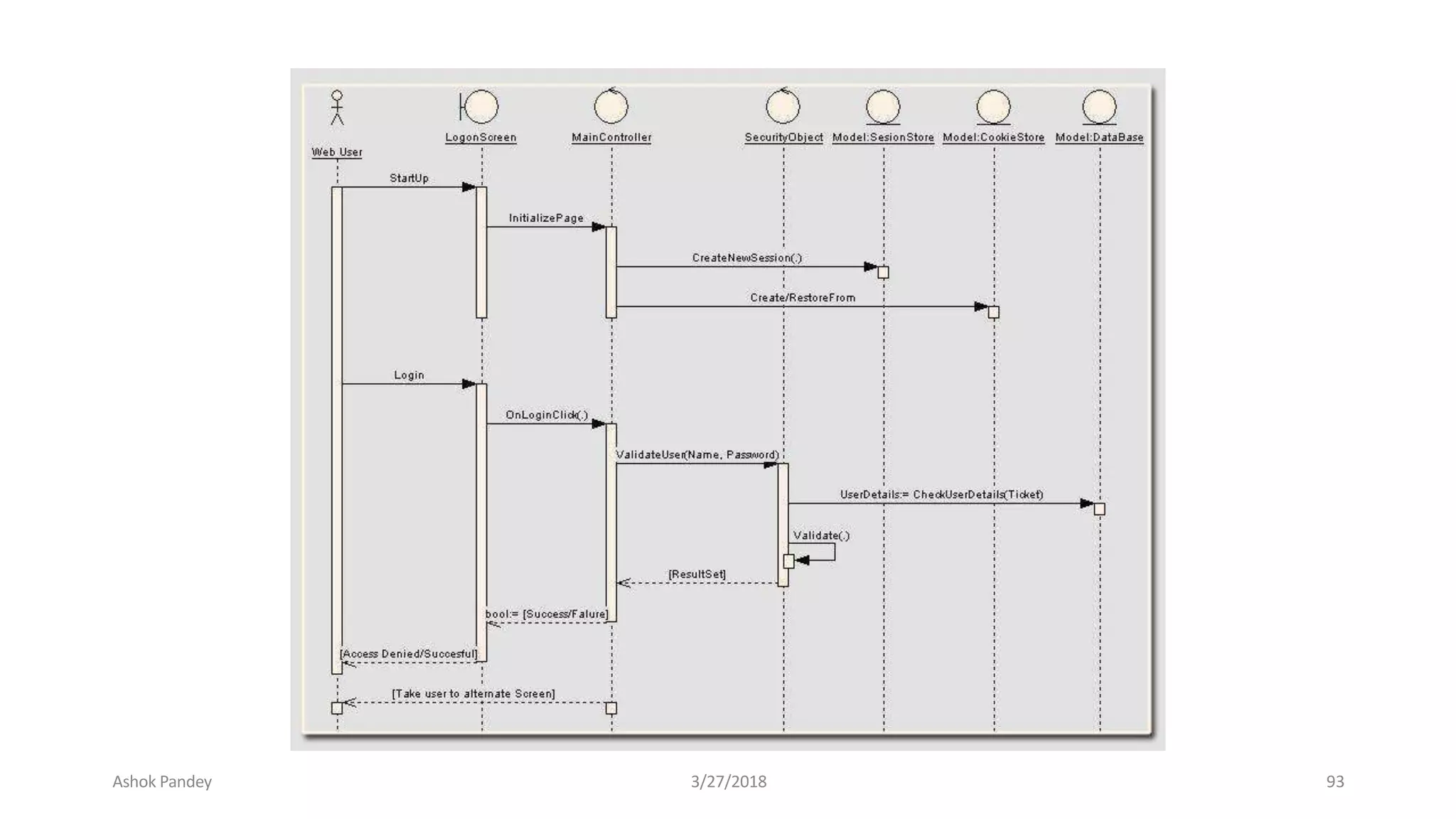 Ashok Pandey 3/27/2018 93
 