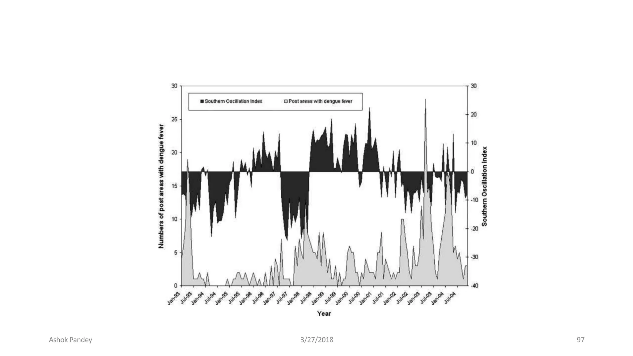 Ashok Pandey 3/27/2018 97
 