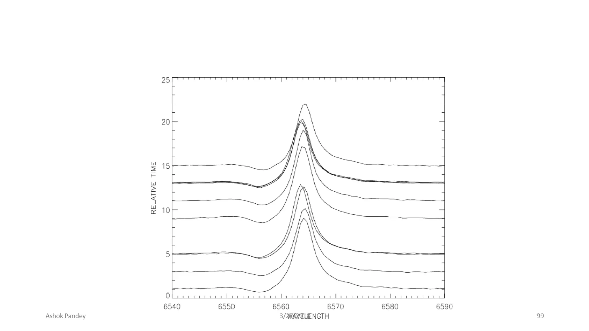 Ashok Pandey 3/27/2018 99
 