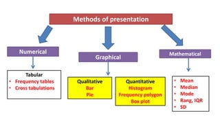 Methods of presentation
Numerical
Graphical
Qualitative
Bar
Pie
Quantitative
Histogram
Frequency polygon
Box plot
Tabular
• Frequency tables
• Cross tabulations
Mathematical
• Mean
• Median
• Mode
• Rang, IQR
• SD
 