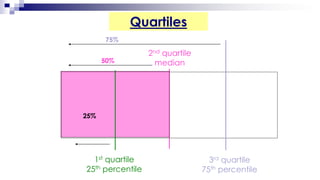 Quartiles
2nd quartile
median
3rd quartile
75th percentile
75%
50%
1st quartile
25th percentile
25%
 