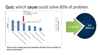 Quiz: which cause could solve 80% of problem
Pareto chart ranking perceived problems of food service providers at
dietary department
 