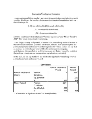 Interpreting Your Pearson Correlation 
1. A correlation coefficient (number) represents the strength of an association between to 
variables. The 
higher 
the 
number, 
the 
greater 
the 
strength 
of 
association. 
Let’s 
use 
the 
following 
scale: 
0-­‐.30=no 
relationship 
(0) 
to 
weak 
relationship 
.31-­‐.70=moderate 
relationship 
.71-­‐1.0=strong 
relationship 
2. 
In 
this 
case 
the 
correlation 
between 
“Political 
Experience” 
and 
“Money 
Raised” 
is 
.331** 
This 
would 
be 
moderate 
relationship. 
3. 
The 
“Sig. 
(2-­‐tailed)” 
is 
important. 
It 
tells 
us 
if 
the 
relationship 
is 
due 
to 
chance. 
If 
the 
correlation 
coefficient 
(number) 
is 
between 
.000 
and 
.050, 
we 
can 
say 
that 
the 
political 
experience 
and 
money 
raised 
are 
significantly 
related 
and 
we 
can 
say 
that 
an 
increase 
in 
political 
experience 
will 
lead 
to 
an 
increase 
in 
campaign 
contributions. 
If 
the 
coefficient 
is 
.051 
or 
more, 
we 
say 
that 
we 
cannot 
be 
confident 
that 
political 
experience 
and 
money 
raised 
are 
related 
or 
associated. 
In 
this 
case, 
we 
can 
say 
that 
there 
is 
a 
“moderate, 
significant 
relationship 
between 
political 
experience 
and 
money 
raised. 
Correlations 
Political Experience 
(Years) 
Money 
Raised 
Pearson 
Correlation 
1 .331** 
Sig. (2-tailed) .000 
Political Experience 
(Years) 
N 462 414 
Pearson 
.331** 1 
Correlation 
Sig. (2-tailed) .000 
Money Raised 
N 414 421 
**. Correlation is significant at the 0.01 level (2-tailed). 
 