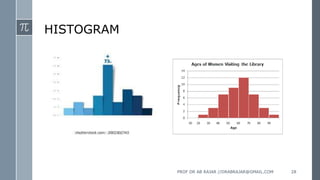 HISTOGRAM
PROF DR AB RAJAR //DRABRAJAR@GMAIL.COM 28
 