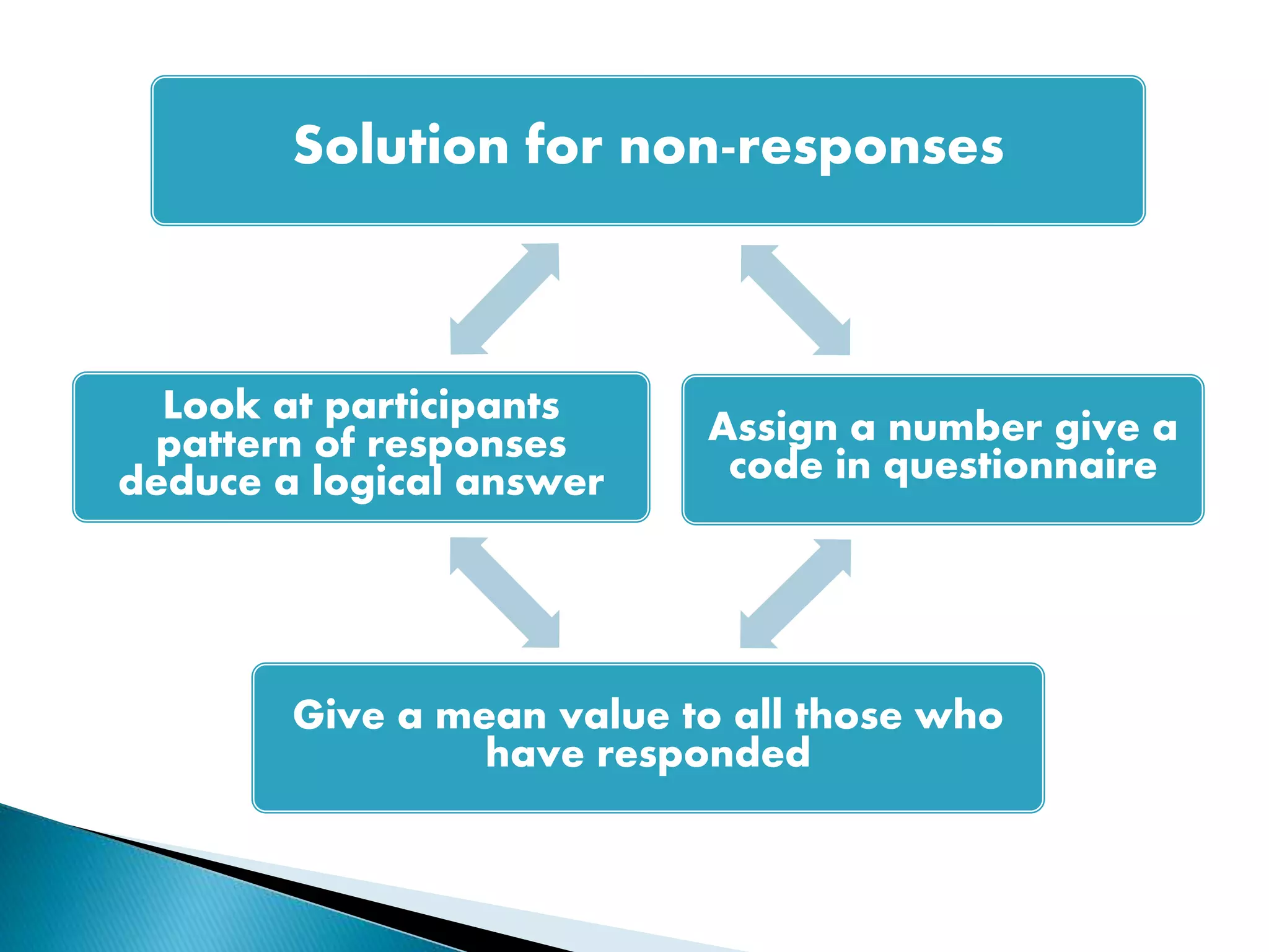 Solution for non-responses
Assign a number give a
code in questionnaire
Give a mean value to all those who
have responded
Look at participants
pattern of responses
deduce a logical answer
 
