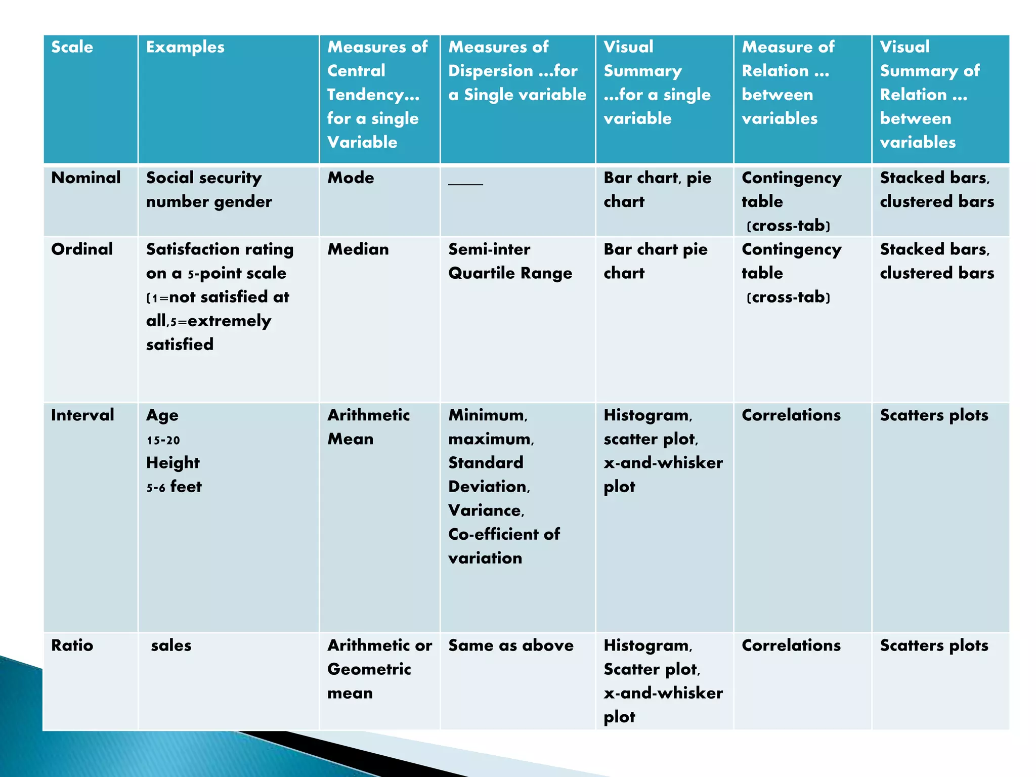 Scale Examples Measures of
Central
Tendency…
for a single
Variable
Measures of
Dispersion …for
a Single variable
Visual
Summary
…for a single
variable
Measure of
Relation …
between
variables
Visual
Summary of
Relation …
between
variables
Nominal Social security
number gender
Mode ____ Bar chart, pie
chart
Contingency
table
(cross-tab)
Stacked bars,
clustered bars
Ordinal Satisfaction rating
on a 5-point scale
(1=not satisfied at
all,5=extremely
satisfied
Median Semi-inter
Quartile Range
Bar chart pie
chart
Contingency
table
(cross-tab)
Stacked bars,
clustered bars
Interval Age
15-20
Height
5-6 feet
Arithmetic
Mean
Minimum,
maximum,
Standard
Deviation,
Variance,
Co-efficient of
variation
Histogram,
scatter plot,
x-and-whisker
plot
Correlations Scatters plots
Ratio sales Arithmetic or
Geometric
mean
Same as above Histogram,
Scatter plot,
x-and-whisker
plot
Correlations Scatters plots
 