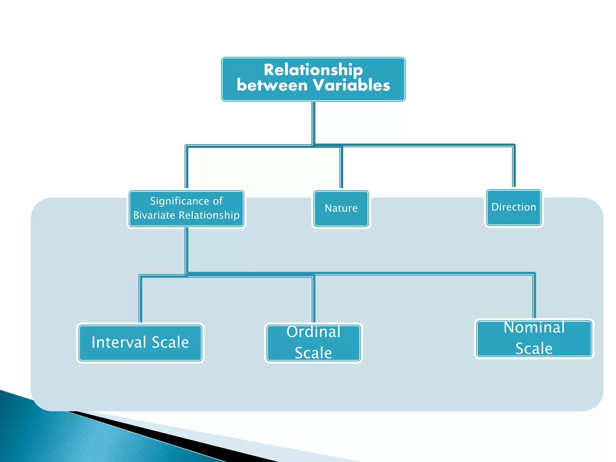 Relationship
between Variables
Significance of
Bivariate Relationship
Interval Scale
Ordinal
Scale
Nominal
Scale
Nature Direction
 