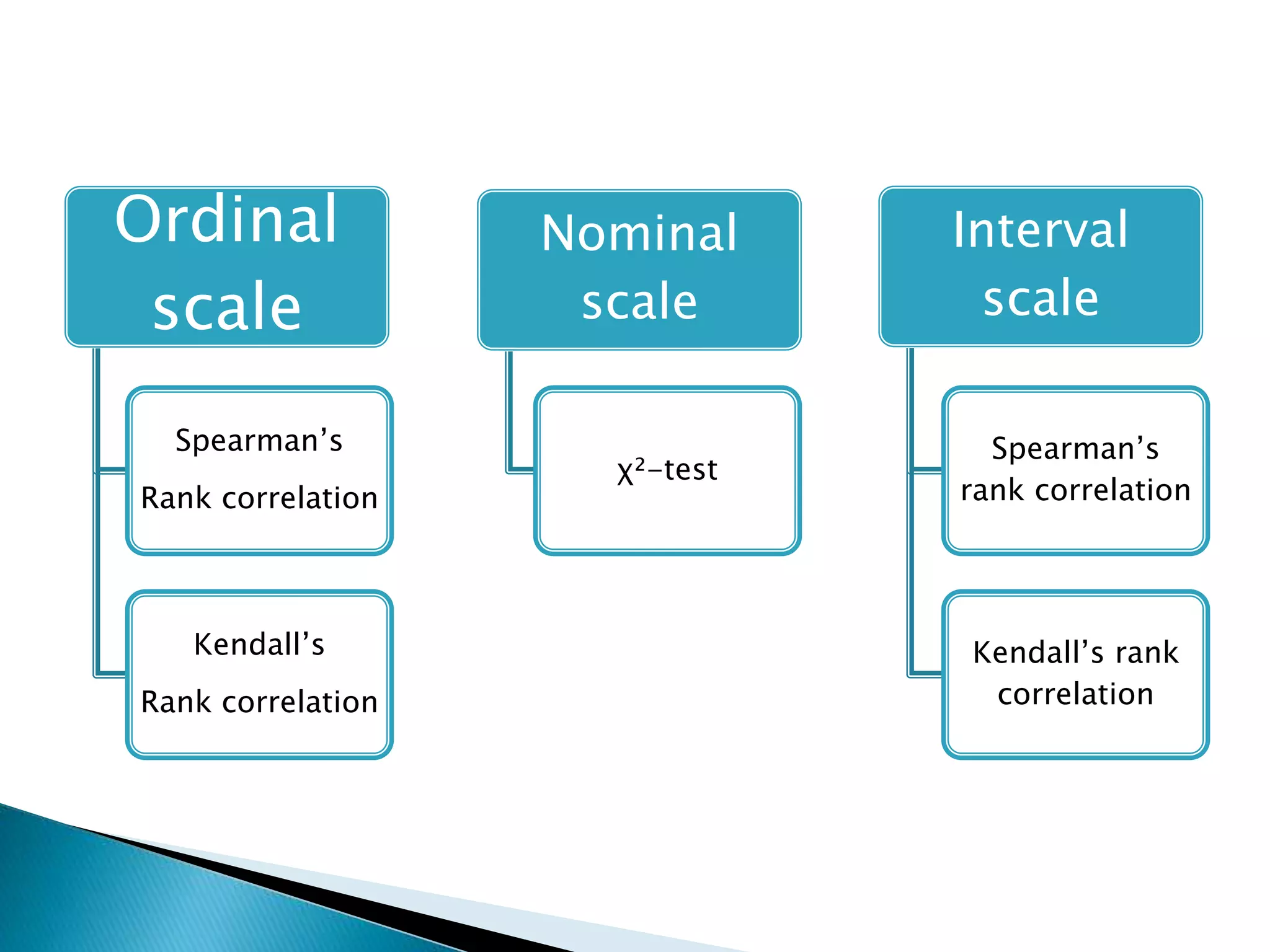 Ordinal
scale
Spearman’s
Rank correlation
Kendall’s
Rank correlation
Nominal
scale
χ²-test
Interval
scale
Spearman’s
rank correlation
Kendall’s rank
correlation
 