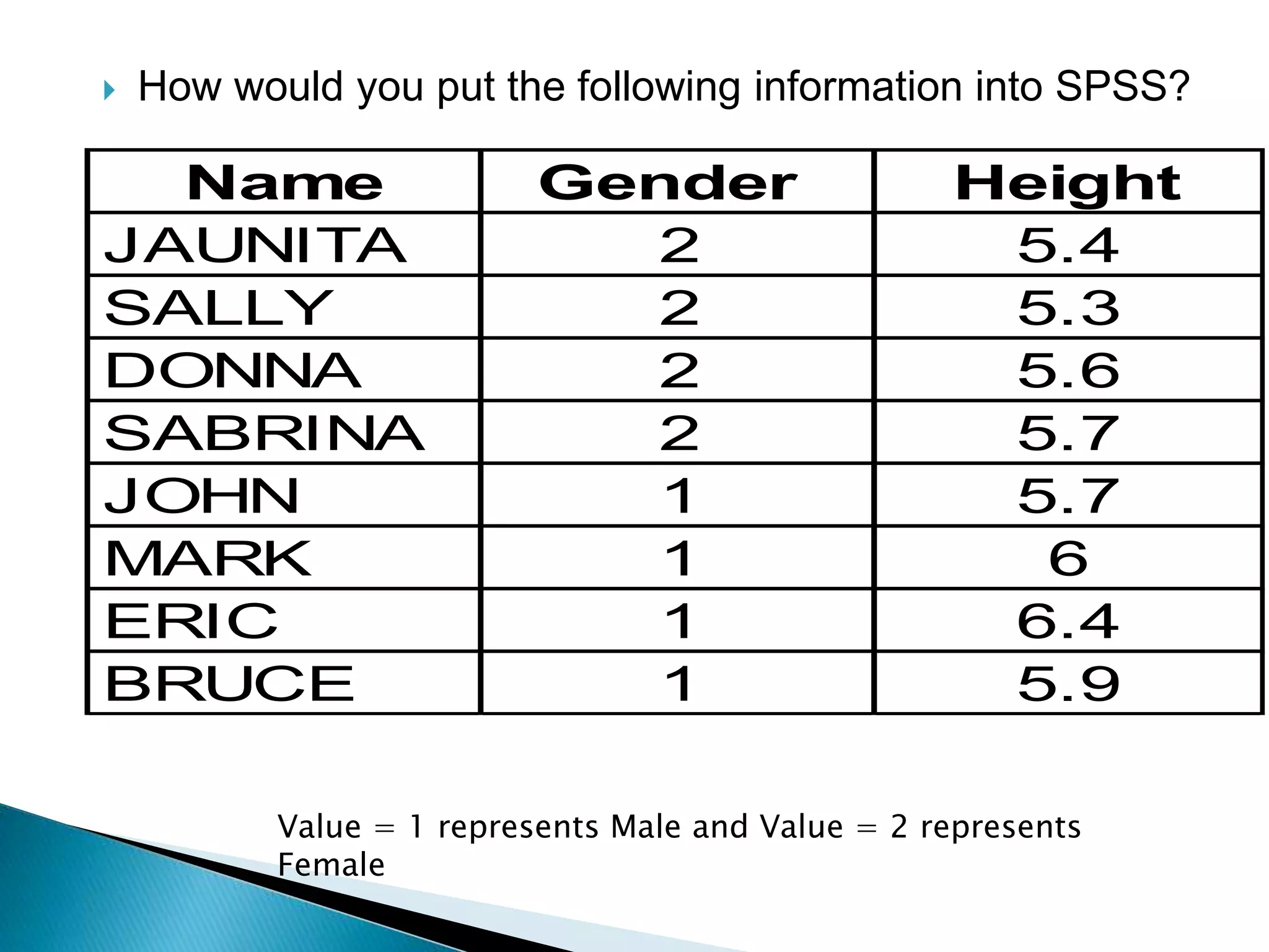  How would you put the following information into SPSS?
Value = 1 represents Male and Value = 2 represents
Female
Name Gender Height
JAUNITA 2 5.4
SALLY 2 5.3
DONNA 2 5.6
SABRINA 2 5.7
JOHN 1 5.7
MARK 1 6
ERIC 1 6.4
BRUCE 1 5.9
 