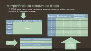 A importância da estrutura de dados
• O SPSS exige, sempre que os dados a serem processados tenham sempre a
organização apresentada abaixo.
Variável 1 Variável 2 Variável 3
Caso 1
Caso 2
Caso 3 Dados
...
Caso 4
Tipo de empresa Quantidades de funcionários
Pública nacional 1200, 3500, 2600
Privada nacional 1400, 2520
Privada estrangeira 6800, 7500, 1650
Empresa Tipo de empresa
Quantidade de
funcionários
1 1 1200
2 1 3500
3 1 2600
4 2 1400
5 2 2520
6 3 6800
7 3 7500
8 3 1650
Dados Dados
organizados
no SPSS
 