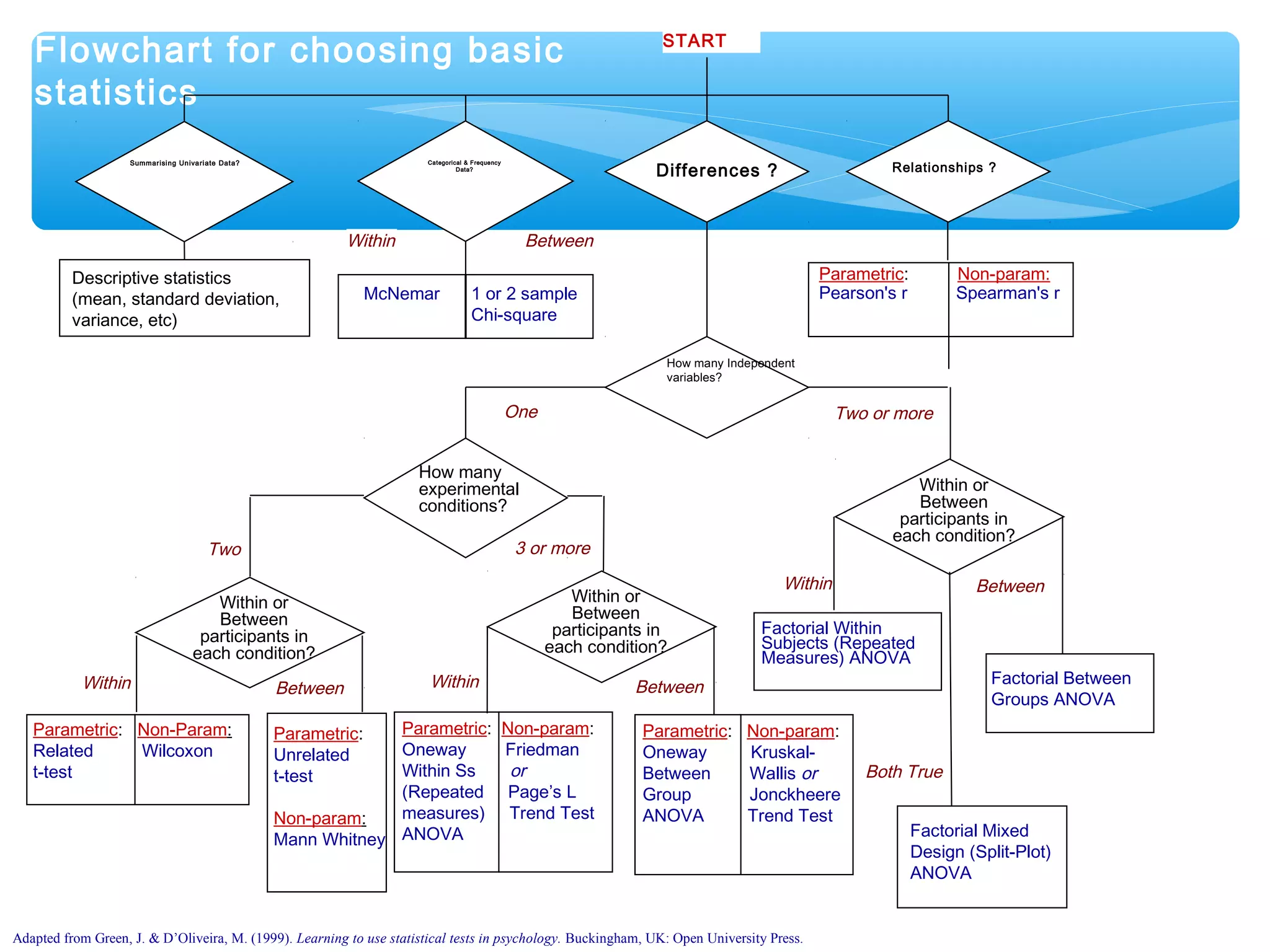Adapted from Green, J. & D’Oliveira, M. (1999). Learning to use statistical tests in psychology. Buckingham, UK: Open University Press.
Differences ?
Categorical & Frequency
Data? Relationships ?
How many Independent
variables?
START
Within or
Between
participants in
each condition?
Two or more
Parametric:
Unrelated
t-test
Non-param:
Mann Whitney
Between
How many
experimental
conditions?
One
Factorial Within
Subjects (Repeated
Measures) ANOVA
Within
Factorial Mixed
Design (Split-Plot)
ANOVA
Both True
Between
Factorial Between
Groups ANOVA
3 or more
Within or
Between
participants in
each condition?
Two
Within or
Between
participants in
each condition?
Parametric: Non-param:
Oneway Friedman
Within Ss or
(Repeated Page’s L
measures) Trend Test
ANOVA
Within Between
Parametric: Non-param:
Oneway Kruskal-
Between Wallis or
Group Jonckheere
ANOVA Trend Test
Parametric: Non-Param:
Related Wilcoxon
t-test
Within
Parametric: Non-param:
Pearson's r Spearman's r
Flowchart for choosing basic
statistics
Summarising Univariate Data?
Descriptive statistics
(mean, standard deviation,
variance, etc)
1 or 2 sample
Chi-square
Within
McNemar
Between
 