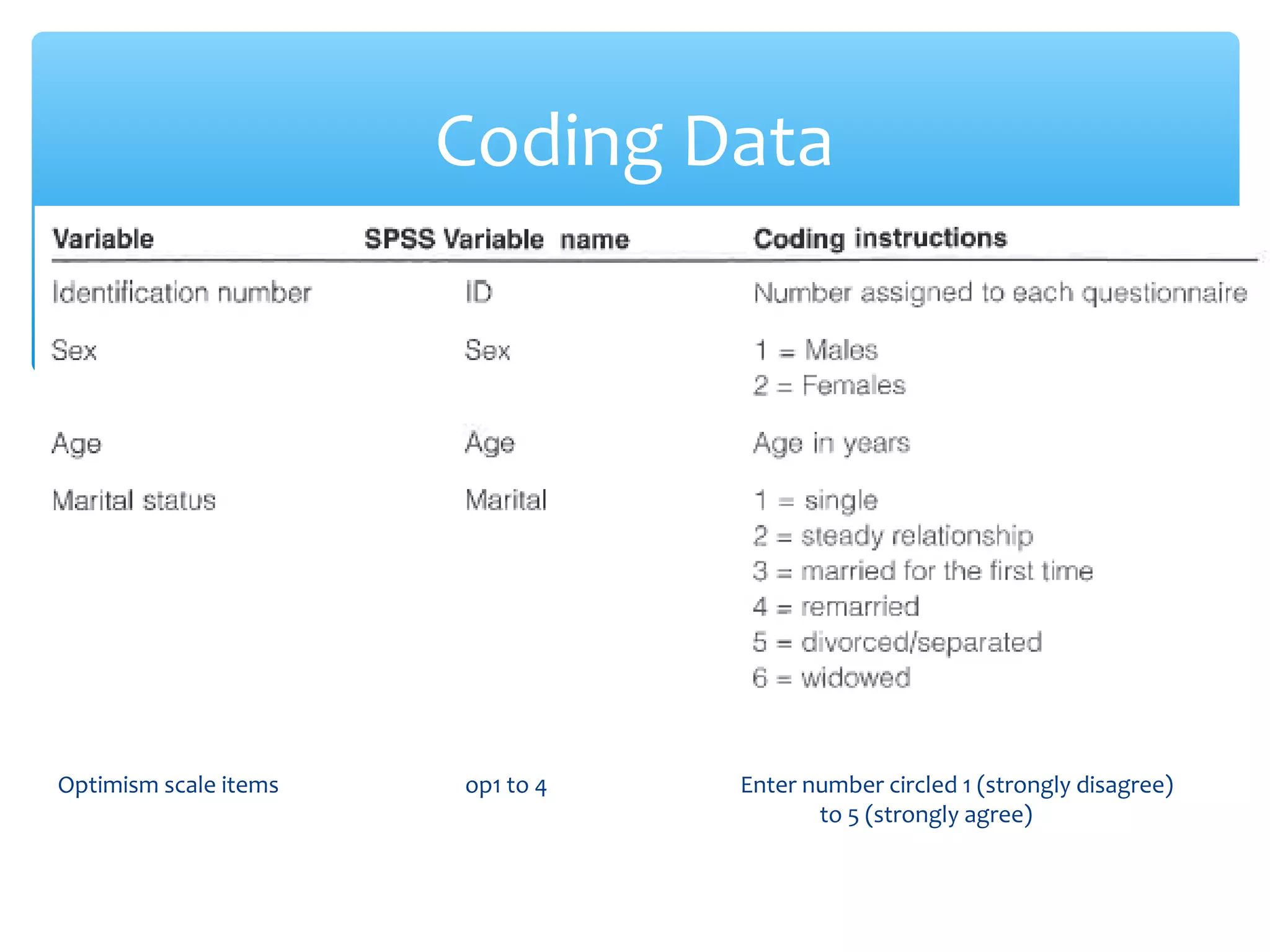 Optimism scale items op1 to 4 Enter number circled 1 (strongly disagree)
to 5 (strongly agree)
Coding Data
 