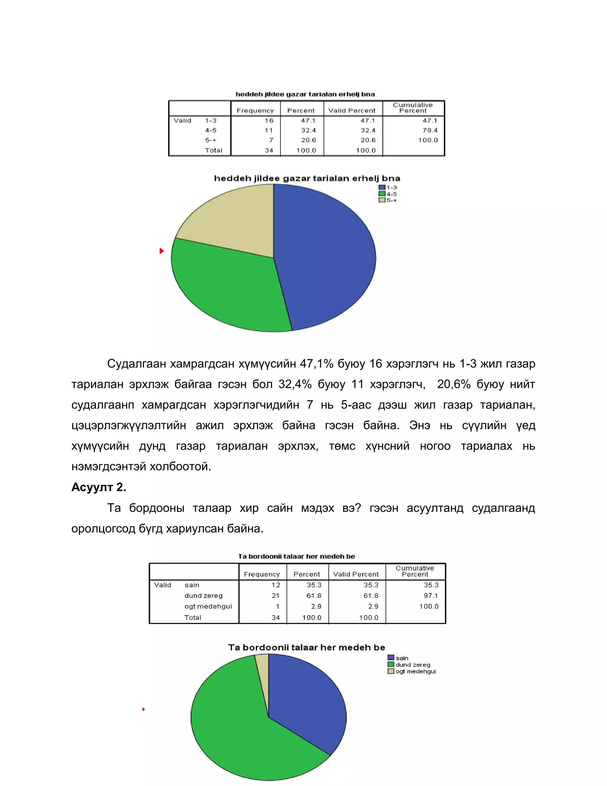 Судалгаан хамрагдсан хүмүүсийн 47,1% буюу 16 хэрэглэгч нь 1-3 жил газар
тариалан эрхлэж байгаа гэсэн бол 32,4% буюу 11 хэрэглэгч, 20,6% буюу нийт
судалгаанп хамрагдсан хэрэглэгчидийн 7 нь 5-аас дээш жил газар тариалан,
цэцэрлэгжүүлэлтийн ажил эрхлэж байна гэсэн байна. Энэ нь сүүлийн үед
хүмүүсийн дунд газар тариалан эрхлэх, төмс хүнсний ногоо тариалах нь
нэмэгдсэнтэй холбоотой.
Асуулт 2.
Та бордооны талаар хир сайн мэдэх вэ? гэсэн асуултанд судалгаанд
оролцогсод бүгд хариулсан байна.

 