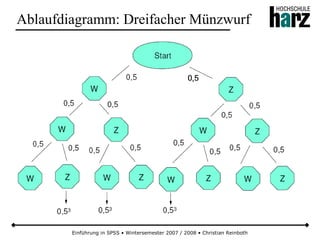 Einführung in SPSS • Wintersemester 2007 / 2008 • Christian Reinboth
Ablaufdiagramm: Dreifacher Münzwurf
 