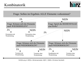 Einführung in SPSS • Wintersemester 2007 / 2008 • Christian Reinboth
Kombinatorik
Frage: Sollen im Ergebnis ALLE Elemente vorkommen?
Frage: Können sich die Elemente
auch WIEDERHOLEN?
Frage: Spielt die REIHENFOLGE
eine Rolle?
Frage: Können sich die Elemente
auch WIEDERHOLEN?
Frage: Können sich die Elemente
auch WIEDERHOLEN?
JA NEIN
JA
JA
JA
JA
NEIN
NEIN NEIN
NEIN
Permutation mit
Wiederholung
Permutation ohne
Wiederholung
Variation mit
Wiederholung
Kombination mit
Wiederholung
Variation ohne
Wiederholung
Variation ohne
Wiederholung
 