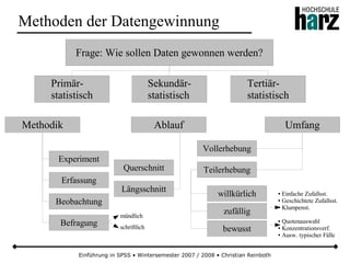 Einführung in SPSS • Wintersemester 2007 / 2008 • Christian Reinboth
Methoden der Datengewinnung
Frage: Wie sollen Daten gewonnen werden?
Primär-
statistisch
Sekundär-
statistisch
Tertiär-
statistisch
Methodik Ablauf Umfang
Experiment
Erfassung
Beobachtung
Befragung
mündlich
schriftlich
Querschnitt
Längsschnitt
Vollerhebung
Teilerhebung
willkürlich
zufällig
bewusst
● Einfache Zufallsst.
● Geschichtete Zufallsst.
● Klumpenst.
● Quotenauswahl
● Konzentrationsverf.
● Ausw. typischer Fälle
 