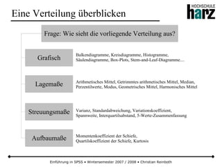 Einführung in SPSS • Wintersemester 2007 / 2008 • Christian Reinboth
Eine Verteilung überblicken
Frage: Wie sieht die vorliegende Verteilung aus?
Grafisch
Lagemaße
Streuungsmaße
Aufbaumaße
Balkendiagramme, Kreisdiagramme, Histogramme,
Säulendiagramme, Box-Plots, Stem-and-Leaf-Diagramme....
Arithmetisches Mittel, Getrimmtes arithmetisches Mittel, Median,
Perzentilwerte, Modus, Geometrisches Mittel, Harmonisches Mittel
Varianz, Standardabweichung, Variationskoeffizient,
Spannweite, Interquartilsabstand, 5-Werte-Zusammenfassung
Momentenkoeffizient der Schiefe,
Quartilskoeffizient der Schiefe, Kurtosis
 