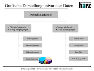 Einführung in SPSS • Wintersemester 2007 / 2008 • Christian Reinboth
Grafische Darstellung univariater Daten
Darstellungsformen
● Diskrete Merkmale
● Wenig Ausprägungen
● Stetige Merkmale
● Viele Ausprägungen
Stabdiagramm
Säulendiagramm
Balkendiagramm
Kreisdiagramm
Stem & Leaf
Histogramm
Box-Plot
P-P- & Q-Q-Plots
 