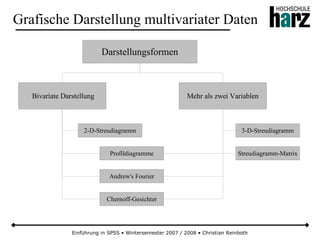 Einführung in SPSS • Wintersemester 2007 / 2008 • Christian Reinboth
Grafische Darstellung multivariater Daten
Darstellungsformen
Bivariate Darstellung Mehr als zwei Variablen
2-D-Streudiagramm
Profildiagramme
Andrew's Fourier
Chernoff-Gesichter
3-D-Streudiagramm
Streudiagramm-Matrix
 