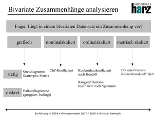 Einführung in SPSS • Wintersemester 2007 / 2008 • Christian Reinboth
Bivariate Zusammenhänge analysieren
Frage: Liegt in einem bivariaten Datensatz ein Zusammenhang vor?
grafisch nominalskaliert ordinalskaliert metrisch skaliert
Streudiagramm
Scatterplot-Matrixstetig
diskret Balkendiagramme
(gruppiert, bedingt)
Bravais-Pearson-
Korrelationskoeffizient
Konkordanzkoeffizient
nach Kendall
Rangkorrelations-
koeffizient nach Spearman
Chi²-Koeffizient
 