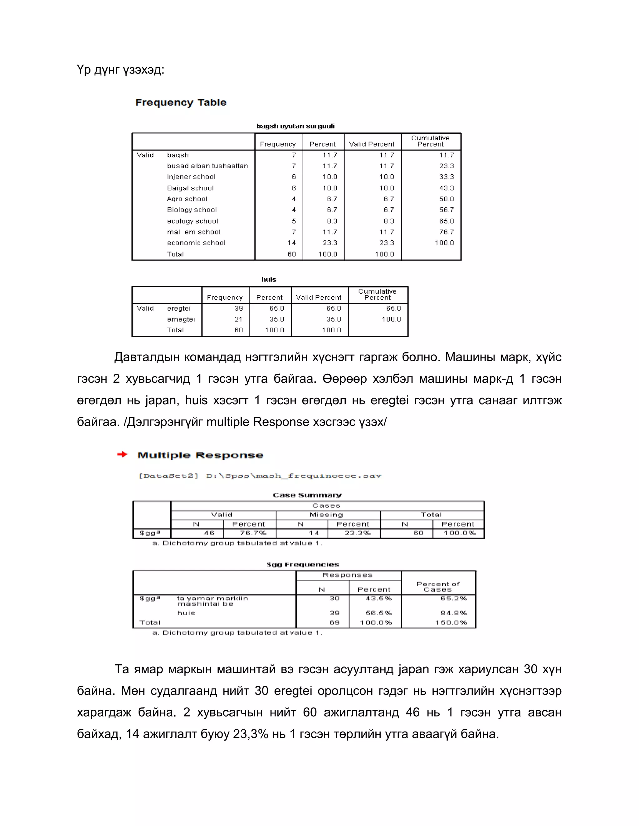 Үр дүнг үзэхэд:

Давталдын командад нэгтгэлийн хүснэгт гаргаж болно. Машины марк, хүйс
гэсэн 2 хувьсагчид 1 гэсэн утга байгаа. Өөрөөр хэлбэл машины марк-д 1 гэсэн
өгөгдөл нь japan, huis хэсэгт 1 гэсэн өгөгдөл нь eregtei гэсэн утга санааг илтгэж
байгаа. /Дэлгэрэнгүйг multiple Response хэсгээс үзэх/

Та ямар маркын машинтай вэ гэсэн асуултанд japan гэж хариулсан 30 хүн
байна. Мөн судалгаанд нийт 30 eregtei оролцсон гэдэг нь нэгтгэлийн хүснэгтээр
харагдаж байна. 2 хувьсагчын нийт 60 ажиглалтанд 46 нь 1 гэсэн утга авсан
байхад, 14 ажиглалт буюу 23,3% нь 1 гэсэн төрлийн утга аваагүй байна.

 