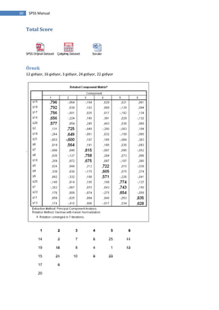 30 SPSS Manual
Total Score
SPSS Orijinal Dataset Çalışılmış Dataset Sorular
Örnek
12 gidiyor, 16 gidiyor, 3 gidiyor, 24 gidiyor, 22 gidiyor
1 2 3 4 5 6
14 2 7 5 25 11
19 18 8 4 1 13
15 21 10 9 23
17 6
20
 