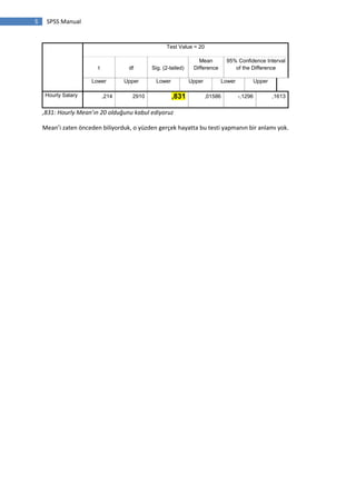 5 SPSS Manual
Test Value = 20
t df Sig. (2-tailed)
Mean
Difference
95% Confidence Interval
of the Difference
Lower Upper Lower Upper Lower Upper
Hourly Salary ,214 2910 ,831 ,01586 -,1296 ,1613
,831: Hourly Mean’ın 20 olduğunu kabul ediyoruz
Mean’i zaten önceden biliyorduk, o yüzden gerçek hayatta bu testi yapmanın bir anlamı yok.
 