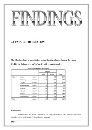 12 | P a g e
3.1 DATA INTERPRETATION:
The following charts gives us findings as per the data collected through the survey
Q1.This the findings of genre’s of movies with respect to genders
$Genre*Gender Crosstabulation
Gender
TotalMale female
$Genrea
Action Count 153 82 235
Comedy Count 175 190 365
Sci_fic Count 57 43 100
Documentary Count 36 22 58
Drama Count 22 41 63
Classic Count 28 27 55
Horror Count 84 84 168
Independent Count 20 26 46
Total Count 267 253 520
Explanation:
From this table it is found that among the targeted audience, 70% audience preferred
comedy movies and in that 52% are female audience
 