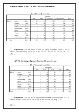 13 | P a g e
Q2.This the findings of genre’s of movies with respect to education
$Genre*Education Crosstabulation
Education
TotalSSC HSC graduation post graduation
$Genrea
Action Count 14 81 72 61 228
Comedy Count 17 126 126 88 357
Sci_fic Count 5 30 35 27 97
Documentary Count 4 16 13 25 58
Drama Count 7 13 26 17 63
Classic Count 2 16 13 22 53
Horror Count 9 69 55 30 163
Independent Count 3 17 13 10 43
Total Count 26 181 176 120 503
Explanation: From this table it is found that among the targeted audience, 70.97%
audience preferred comedy movies and in that 35% are Graduates and 35% are HSC pass
audience
.Q3. This the findings of genre’s of movies with respect to age.
$Genre*Age_group Crosstabulation
Age_group
Total5-15 15-25 25-40 40+
$Genrea
Action Count 5 183 29 16 233
Comedy Count 3 286 51 25 365
Sci_fic Count 2 76 11 9 98
Documentary Count 0 37 13 8 58
Drama Count 0 45 10 7 62
Classic Count 0 31 12 12 55
Horror Count 3 149 14 3 169
Independent Count 0 35 7 4 46
Total Count 6 406 70 34 516
Explanation: From this table it is found that among the targeted audience, 70.73 %
audience preferred comedy movies and in that 78.35 % are from age group 15-25
 