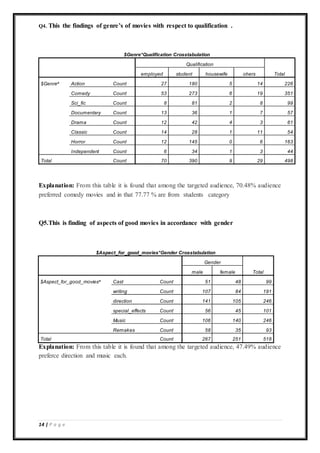 14 | P a g e
Q4. This the findings of genre’s of movies with respect to qualification .
$Genre*Qualification Crosstabulation
Qualification
Totalemployed student housewife ohers
$Genrea
Action Count 27 180 5 14 226
Comedy Count 53 273 6 19 351
Sci_fic Count 8 81 2 8 99
Documentary Count 13 36 1 7 57
Drama Count 12 42 4 3 61
Classic Count 14 28 1 11 54
Horror Count 12 145 0 6 163
Independent Count 6 34 1 3 44
Total Count 70 390 9 29 498
Explanation: From this table it is found that among the targeted audience, 70.48% audience
preferred comedy movies and in that 77.77 % are from students category
Q5.This is finding of aspects of good movies in accordance with gender
$Aspect_for_good_movies*Gender Crosstabulation
Gender
Totalmale female
$Aspect_for_good_moviesa
Cast Count 51 48 99
writing Count 107 84 191
direction Count 141 105 246
special_effects Count 56 45 101
Music Count 106 140 246
Remakes Count 58 35 93
Total Count 267 251 518
Explanation: From this table it is found that among the targeted audience, 47.49% audience
preferce direction and music each.
 