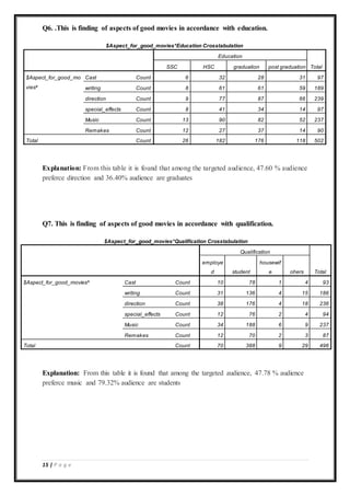 15 | P a g e
Q6. .This is finding of aspects of good movies in accordance with education.
$Aspect_for_good_movies*Education Crosstabulation
Education
TotalSSC HSC graduation post graduation
$Aspect_for_good_mo
viesa
Cast Count 6 32 28 31 97
writing Count 8 61 61 59 189
direction Count 9 77 87 66 239
special_effects Count 8 41 34 14 97
Music Count 13 90 82 52 237
Remakes Count 12 27 37 14 90
Total Count 26 182 176 118 502
Explanation: From this table it is found that among the targeted audience, 47.60 % audience
preferce direction and 36.40% audience are graduates
Q7. This is finding of aspects of good movies in accordance with qualification.
$Aspect_for_good_movies*Qualification Crosstabulation
Qualification
Total
employe
d student
housewif
e ohers
$Aspect_for_good_moviesa
Cast Count 10 78 1 4 93
writing Count 31 136 4 15 186
direction Count 38 176 4 18 236
special_effects Count 12 76 2 4 94
Music Count 34 188 6 9 237
Remakes Count 12 70 2 3 87
Total Count 70 388 9 29 496
Explanation: From this table it is found that among the targeted audience, 47.78 % audience
preferce music and 79.32% audience are students
 
