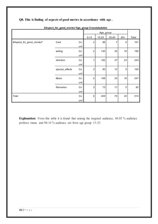 16 | P a g e
Q8. This is finding of aspects of good movies in accordance with age .
$Aspect_for_good_movies*Age_group Crosstabulation
Age_group
Total5-15 15-25 25-40 40+
$Aspect_for_good_moviesa
Cast Co
unt
2 86 7 6 101
writing Co
unt
2 140 30 18 190
direction Co
unt
1 182 37 23 243
special_effects Co
unt
3 80 12 5 100
Music Co
unt
0 198 33 16 247
Remakes Co
unt
3 73 11 5 92
Total Co
unt
6 405 70 33 514
Explanation: From this table it is found that among the targeted audience, 48.05 % audience
preferce music and 80.16 % audience are from age group 15-25
 