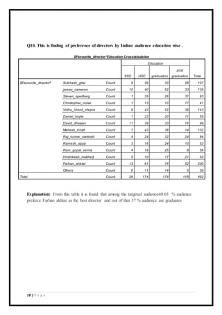 18 | P a g e
Q10. This is finding of preference of directors by Indian audience education wise .
$Favourite_director*Education Crosstabulation
Education
TotalSSC HSC graduation
post
graduation
$Favourite_directora
Subhash_ghai Count 9 39 33 26 107
james_cameron Count 10 40 52 33 135
Steven_speilberg Count 1 35 26 31 93
Christopher_nolan Count 1 13 10 17 41
Vidhu_Vinod_chopra Count 9 43 52 39 143
Daniel_boyle Count 1 23 20 11 55
David_dhawan Count 11 39 33 16 99
Mahesh_bhatt Count 7 43 38 14 102
Raj_kumar_santoshi Count 4 24 32 24 84
Ramesh_sippy Count 3 16 24 10 53
Ram_gopal_verma Count 4 19 25 8 56
Hrishikesh_mukherji Count 5 10 17 21 53
Farhan_ahktar Count 13 61 74 52 200
Others Count 0 11 14 5 30
Total Count 26 174 174 118 492
Explanation: From this table it is found that among the targeted audience40.65 % audience
preferce Farhan akhtar as the best director and out of that 37 % audience are graduates
 