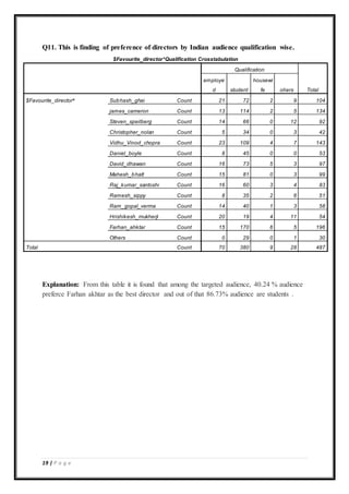 19 | P a g e
Q11. This is finding of preference of directors by Indian audience qualification wise.
$Favourite_director*Qualification Crosstabulation
Qualification
Total
employe
d student
housewi
fe ohers
$Favourite_directora
Subhash_ghai Count 21 72 2 9 104
james_cameron Count 13 114 2 5 134
Steven_speilberg Count 14 66 0 12 92
Christopher_nolan Count 5 34 0 3 42
Vidhu_Vinod_chopra Count 23 109 4 7 143
Daniel_boyle Count 8 45 0 0 53
David_dhawan Count 16 73 5 3 97
Mahesh_bhatt Count 15 81 0 3 99
Raj_kumar_santoshi Count 16 60 3 4 83
Ramesh_sippy Count 8 35 2 6 51
Ram_gopal_verma Count 14 40 1 3 58
Hrishikesh_mukherji Count 20 19 4 11 54
Farhan_ahktar Count 15 170 6 5 196
Others Count 0 29 0 1 30
Total Count 70 380 9 28 487
Explanation: From this table it is found that among the targeted audience, 40.24 % audience
preferce Farhan akhtar as the best director and out of that 86.73% audience are students .
 