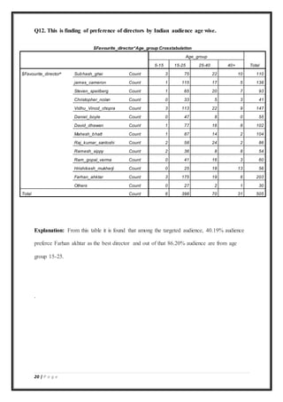20 | P a g e
Q12. This is finding of preference of directors by Indian audience age wise.
$Favourite_director*Age_group Crosstabulation
Age_group
Total5-15 15-25 25-40 40+
$Favourite_directora
Subhash_ghai Count 3 75 22 10 110
james_cameron Count 1 115 17 5 138
Steven_speilberg Count 1 65 20 7 93
Christopher_nolan Count 0 33 5 3 41
Vidhu_Vinod_chopra Count 3 113 22 9 147
Daniel_boyle Count 0 47 8 0 55
David_dhawan Count 1 77 16 8 102
Mahesh_bhatt Count 1 87 14 2 104
Raj_kumar_santoshi Count 2 58 24 2 86
Ramesh_sippy Count 2 36 8 8 54
Ram_gopal_verma Count 0 41 16 3 60
Hrishikesh_mukherji Count 0 25 18 13 56
Farhan_ahktar Count 3 175 19 6 203
Others Count 0 27 2 1 30
Total Count 6 398 70 31 505
Explanation: From this table it is found that among the targeted audience, 40.19% audience
preferce Farhan akhtar as the best director and out of that 86.20% audience are from age
group 15-25.
.
 