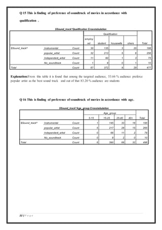 22 | P a g e
Q 15 This is finding of preference of soundtrack of movies in accordance with
qualification .
$Sound_track*Qualification Crosstabulation
Qualification
Total
employ
ed student housewife ohers
$Sound_tracka
Instrumental Count 30 135 3 20 188
popular_artist Count 32 213 5 6 256
Independent_artist Count 11 60 1 3 75
No_soundtrack Count 1 8 0 1 10
Total Count 67 372 9 29 477
Explanation:From this table it is found that among the targeted audience, 53.66 % audience preferce
popular artist as the best sound track and out of that 83.20 % audience are students
Q 16 This is finding of preference of soundtrack of movies in accordance with age.
$Sound_track*Age_group Crosstabulation
Age_group
Total5-15 15-25 25-40 40+
$Sound_tracka
Instrumental Count 1 145 33 16 195
popular_artist Count 5 217 28 15 265
Independent_artist Count 0 66 11 2 79
No_soundtrack Count 0 8 2 0 10
Total Count 6 390 68 32 496
 