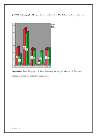 24 | P a g e
Q 17 This is bar graph of frequencies of movies watched by Indian audience in theatre
Explanation: From this graph it is found that among the targeted audience 20.76% males
preferce to see movies in theaters once or twice
 