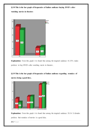 25 | P a g e
Q 18 This is the bar graph of frequencies of Indian audience buying DVD’s after
watching movies in theatres
Explanation: From this graph it is found that among the targeted audience 41.35% males
preferce to buy DVD’s after watching movis in theaters .
Q 19 This is the bar graph of frequencies of Indian audience regarding remakes of
movies being a good idea .
Explanation: From this graph it is found that among the targeted audience 28.16 .% females
preferce that remakes of movies is a good idea.
 