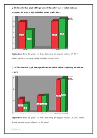 27 | P a g e
Q 22 This is the bar graph of frequencies of the preferences of Indian audience
regarding the usage of high definition format gender wise .
Explanation: From this graph it is found that among the targeted audience 29 .00 %
females preferces the usage of high definition formate dvd’s
Q 23 This is the bar graph of frequencies of the Indian audience regarding the movies
sequels
Explanation: From this graph it is found that among the targeted audience 28.66 % females
depend upon the subject of movie in the sequel.
 